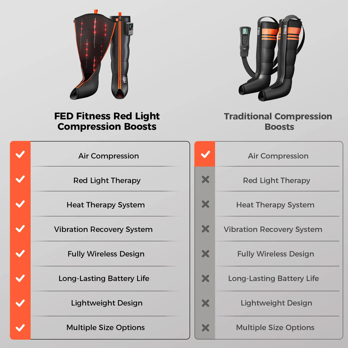 Comparison table showing FED Fitness 4-in-1 recovery benefits versus traditional air-only compression boots.